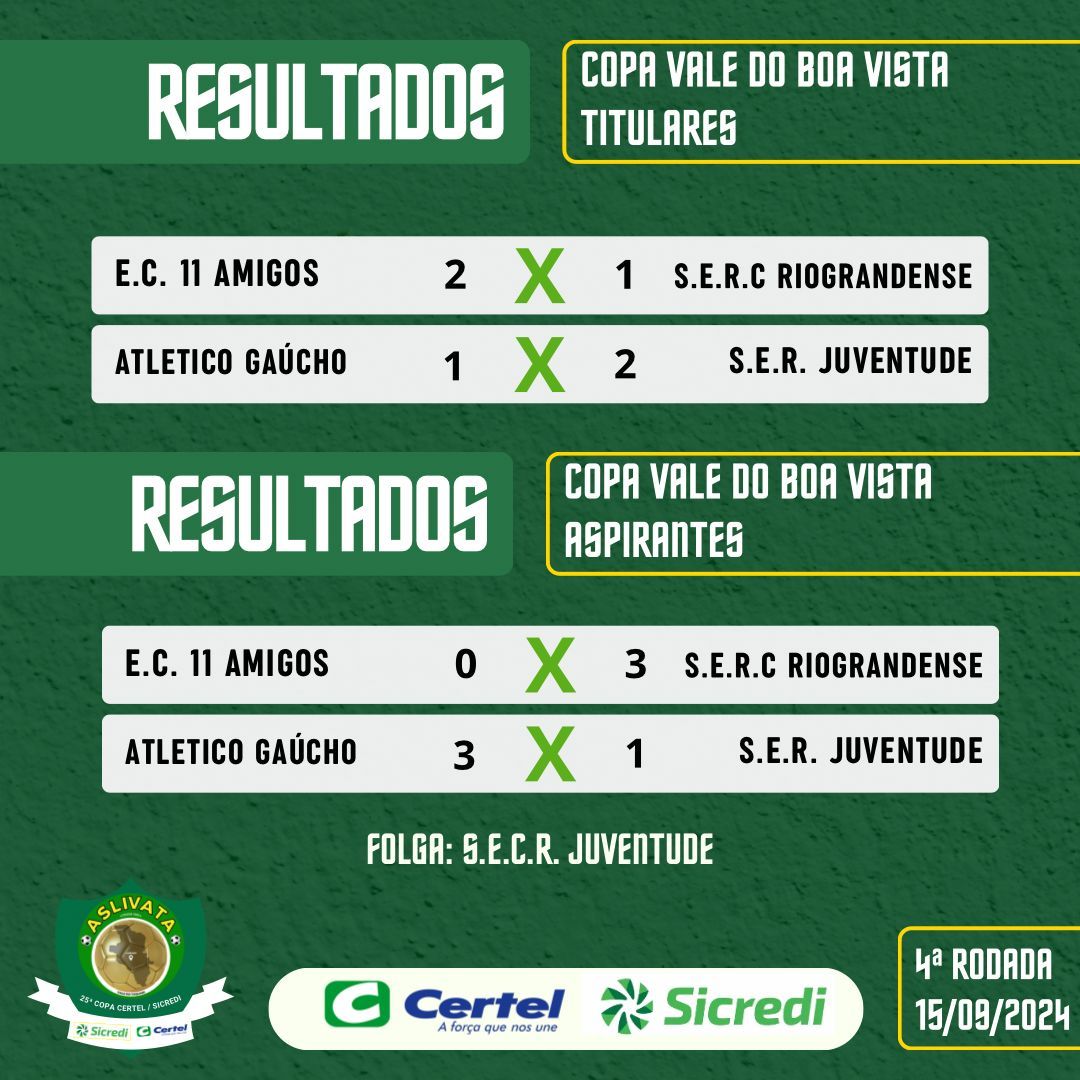 Resultados da 4º Rodada do Campeonato Regional Copa Vale do Boa Vista